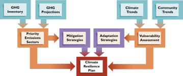 Diagram showing the outputs and process of the Climate Ready Communities framework